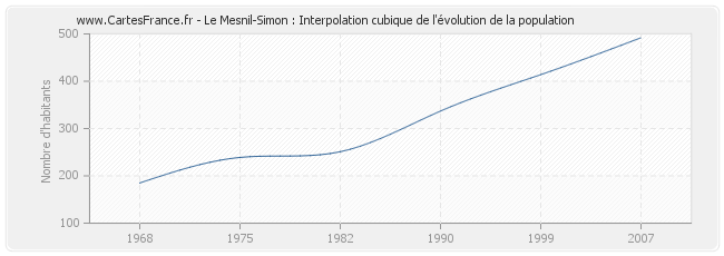 Le Mesnil-Simon : Interpolation cubique de l'évolution de la population